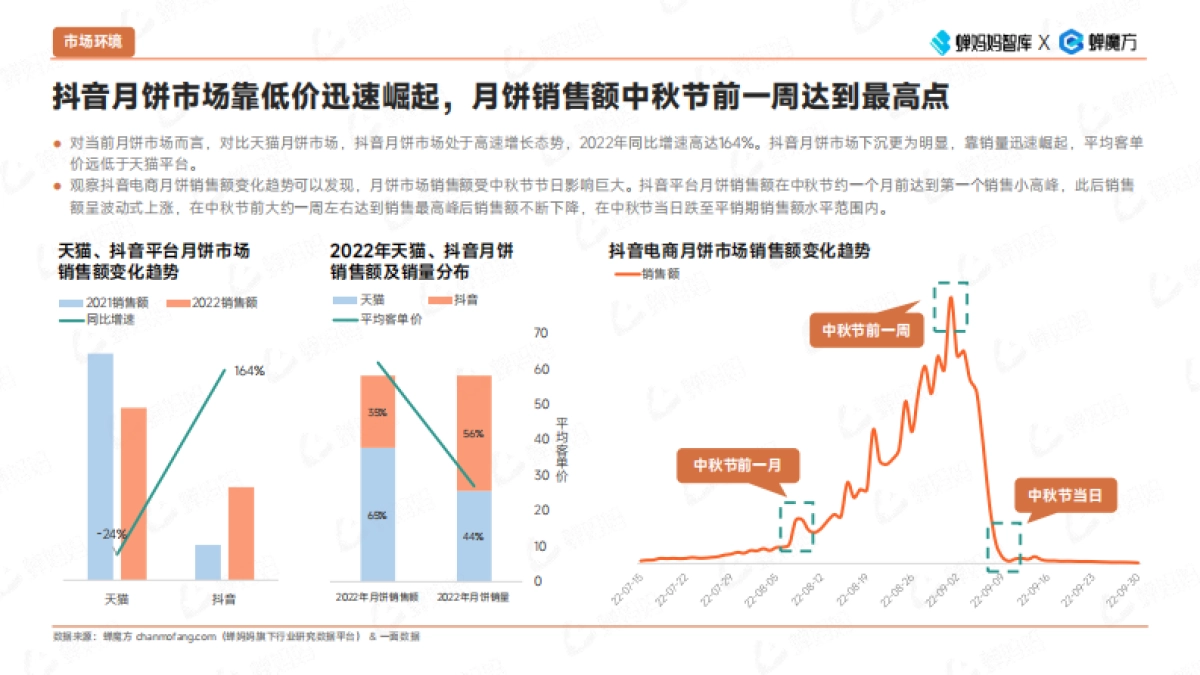 蝉妈妈智库：抖音电商月饼市场速览_第4页
