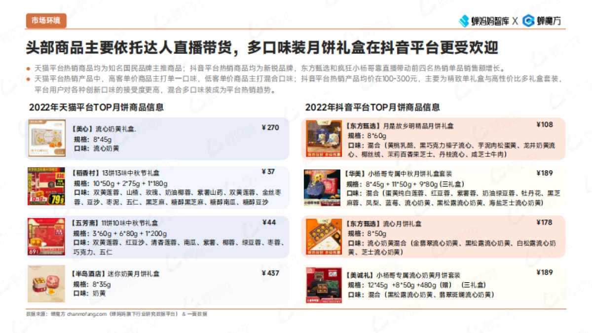 蝉妈妈智库：抖音电商月饼市场速览_第7页