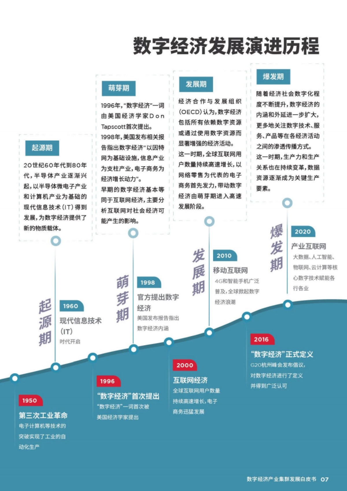 戴德梁行:2023年数字经济产业集群发展白皮书_第7页