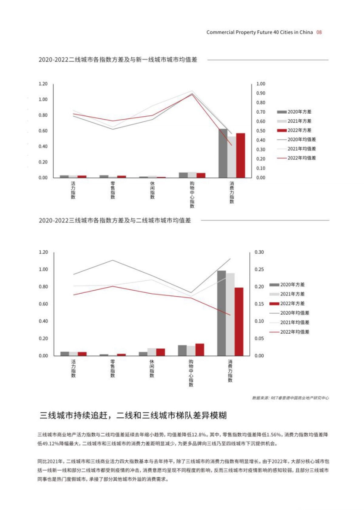 德勤&南洋理工&睿意德：2022中国商业地产活力40城研究报告_第10页
