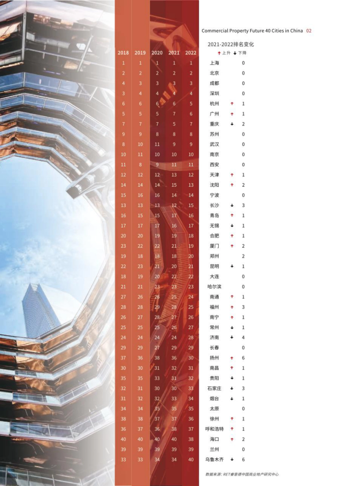 德勤&南洋理工&睿意德：2022中国商业地产活力40城研究报告_第4页