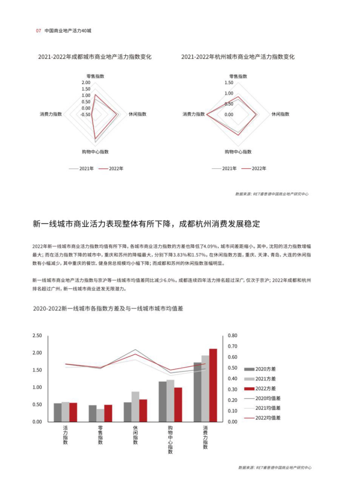 德勤&南洋理工&睿意德：2022中国商业地产活力40城研究报告_第9页