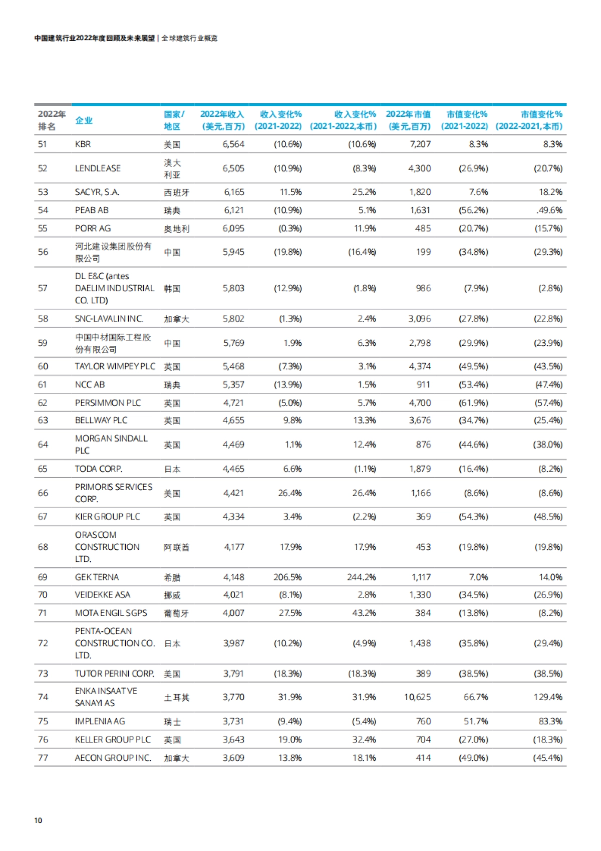 德勤：中国建筑行业2022年度回顾及未来展望报告_第10页