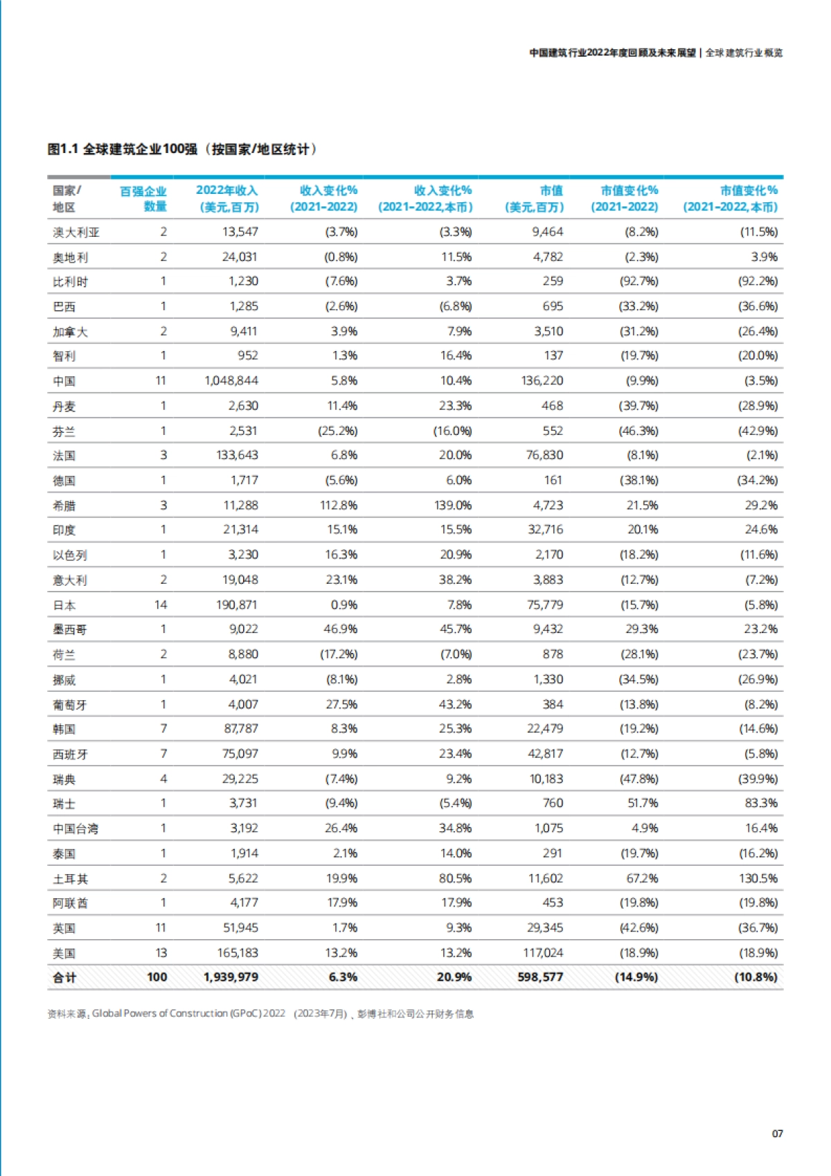 德勤：中国建筑行业2022年度回顾及未来展望报告_第7页