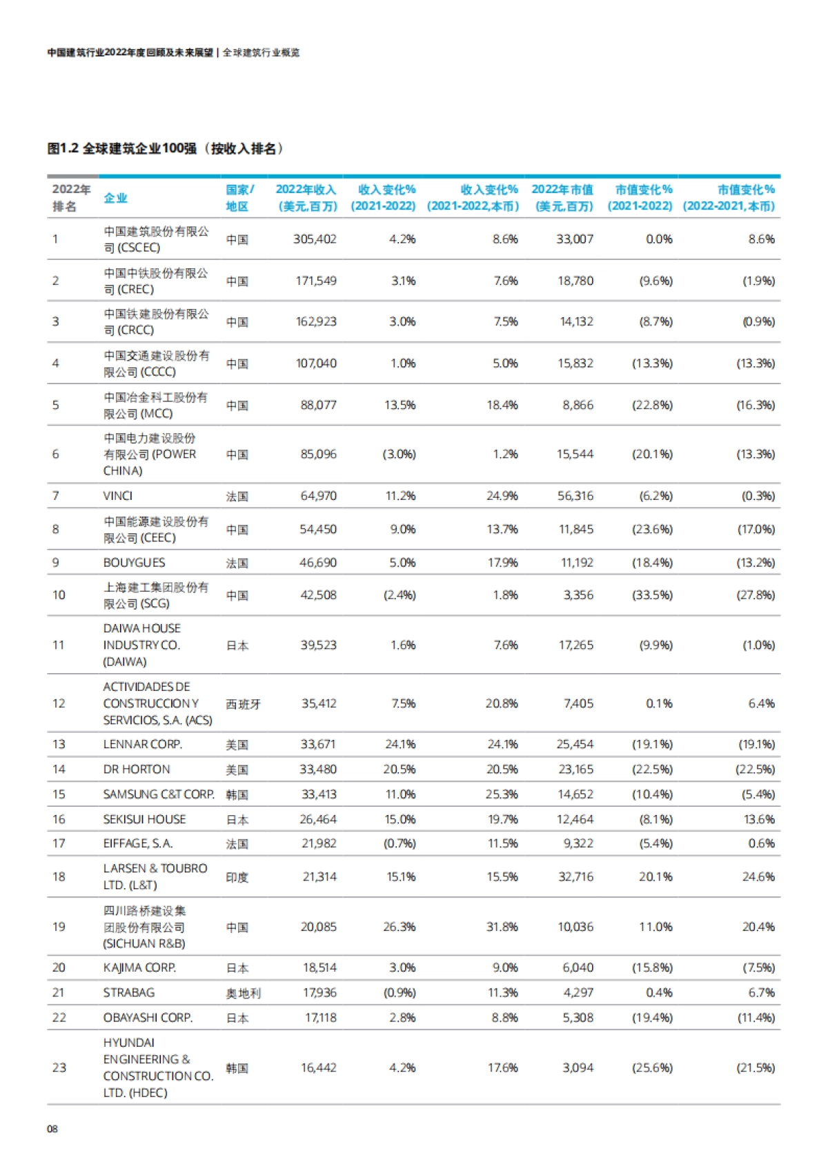 德勤：中国建筑行业2022年度回顾及未来展望报告_第8页