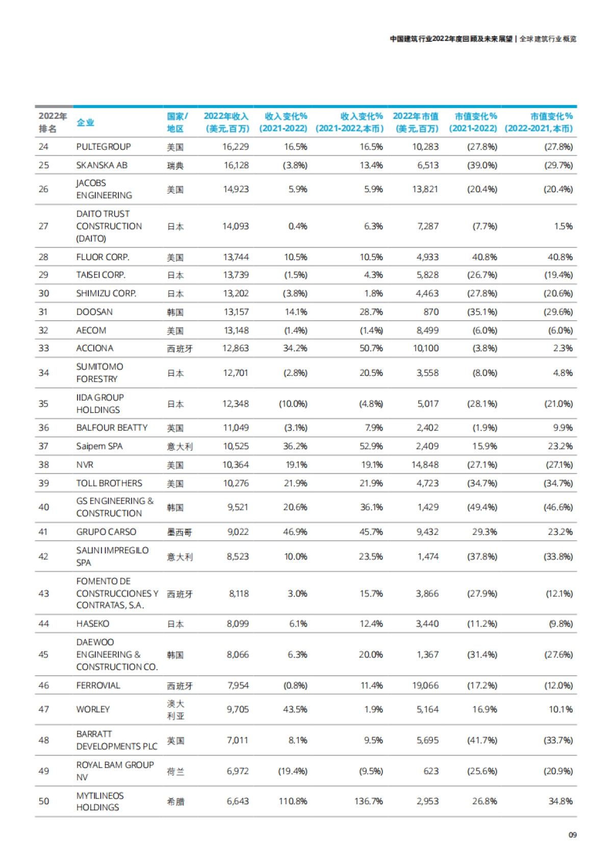 德勤：中国建筑行业2022年度回顾及未来展望报告_第9页