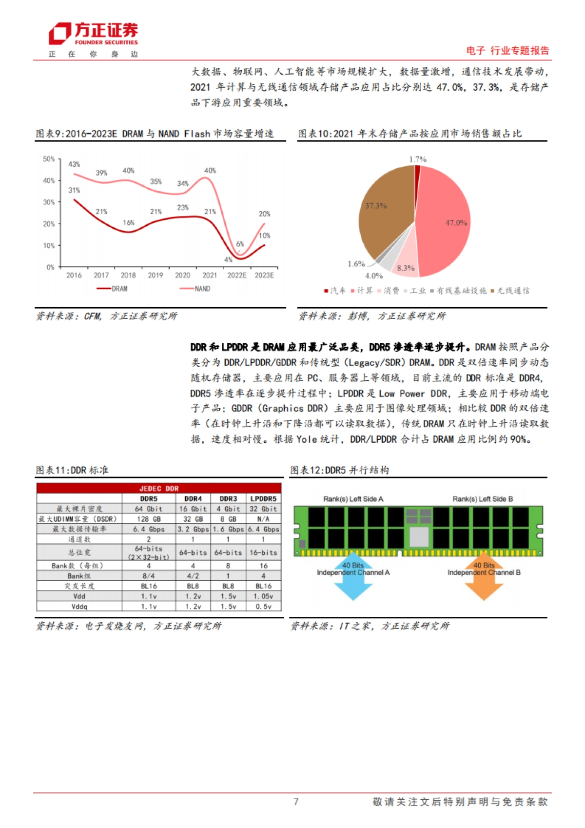 电子行业专题报告：存储复盘，拐点已至，AI存力革新_第7页