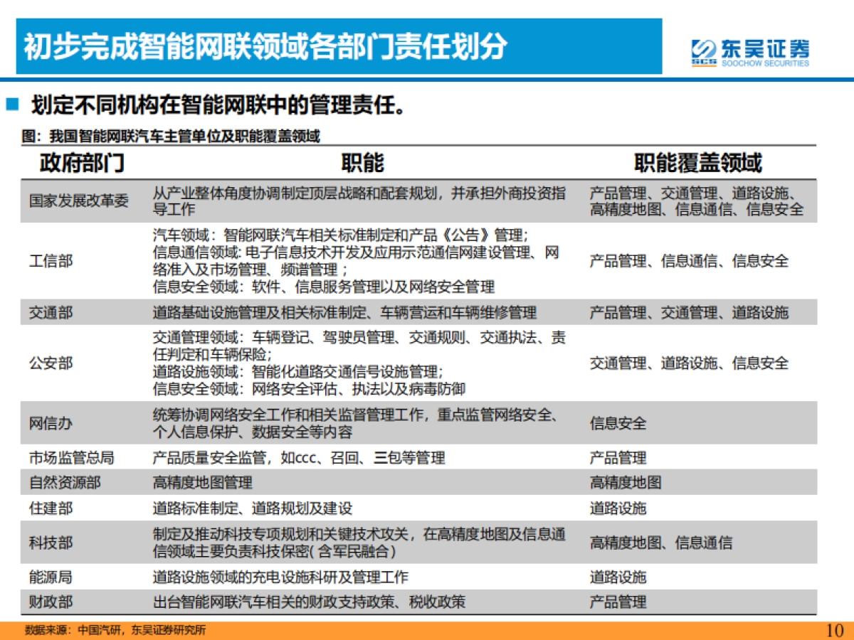 东吴证券：汽车检测行业深度报告-L3智能化加速-第三方汽车检测赛道受益！_第10页