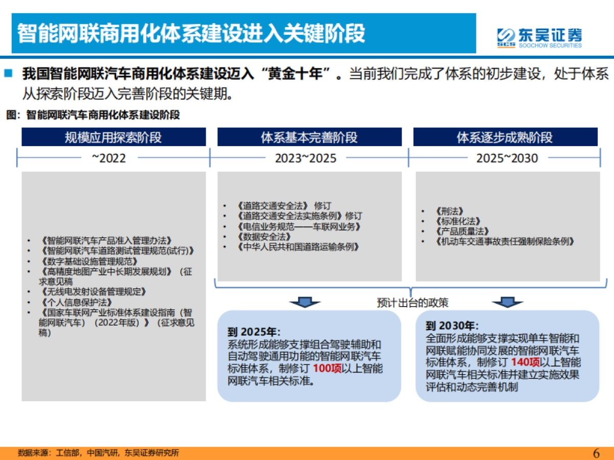 东吴证券：汽车检测行业深度报告-L3智能化加速-第三方汽车检测赛道受益！_第6页