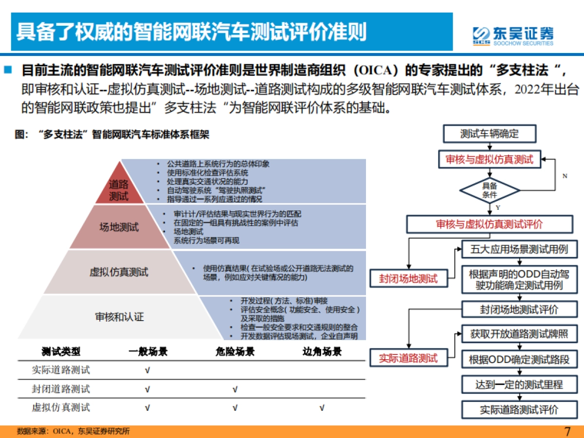 东吴证券：汽车检测行业深度报告-L3智能化加速-第三方汽车检测赛道受益！_第7页
