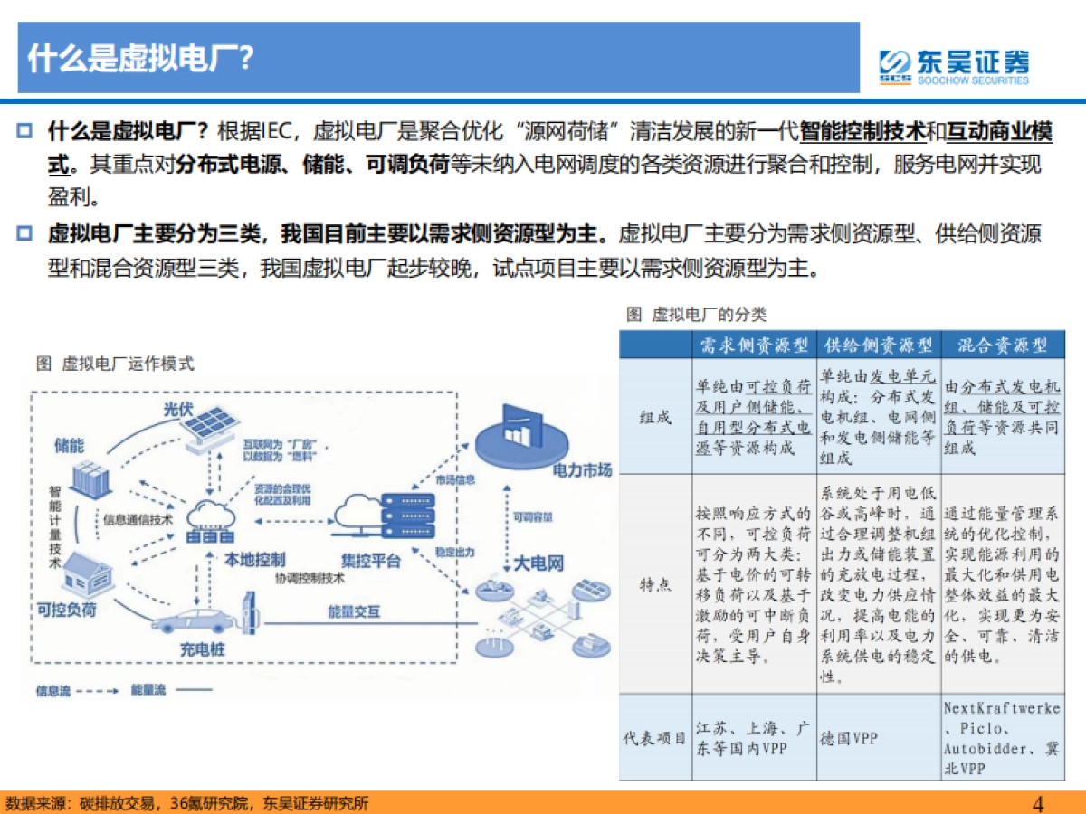 东吴证券：虚拟电厂行业深度报告-乘“电改”东风-虚拟电厂迎发展机遇期_第4页