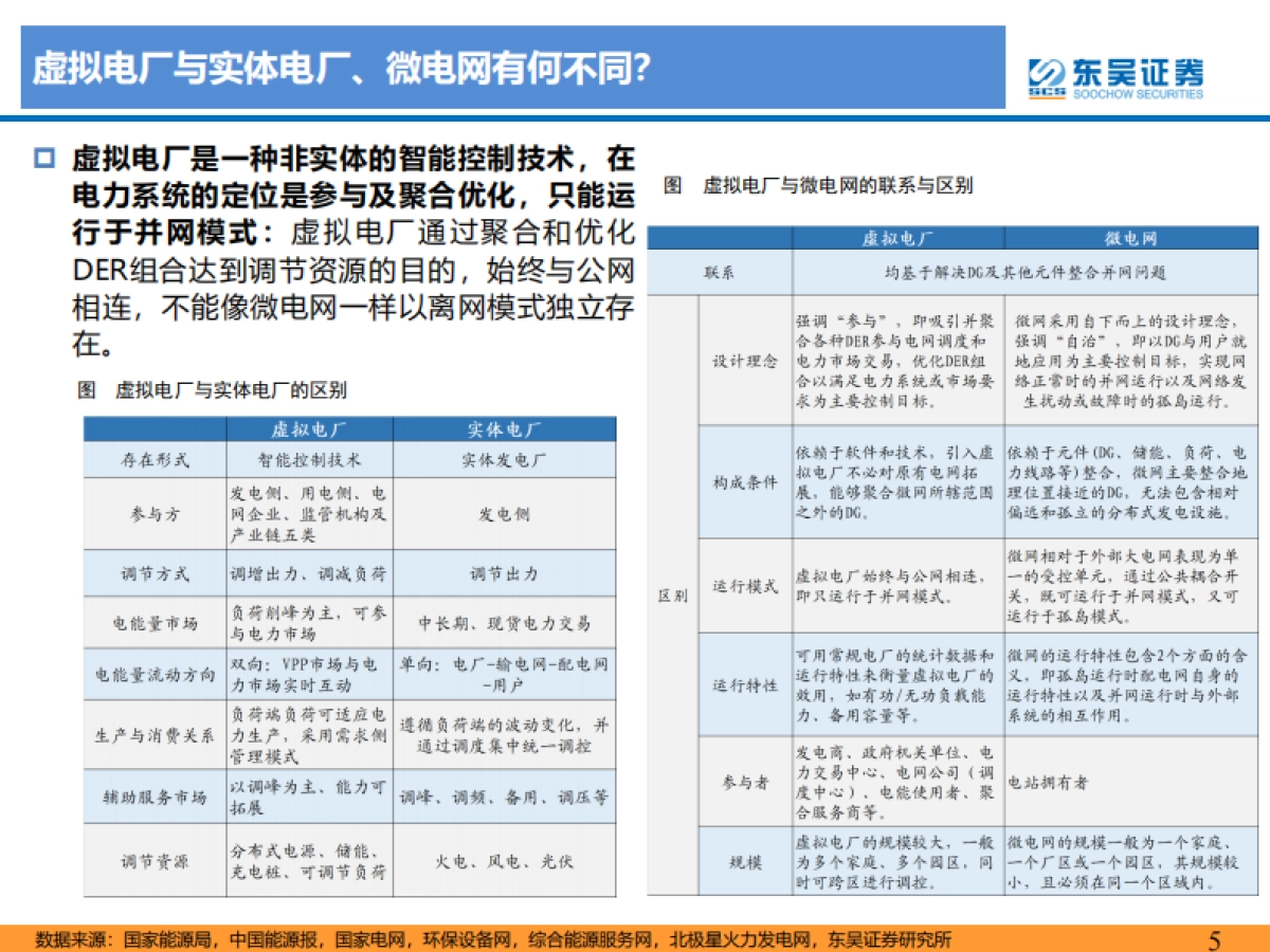 东吴证券：虚拟电厂行业深度报告-乘“电改”东风-虚拟电厂迎发展机遇期_第5页