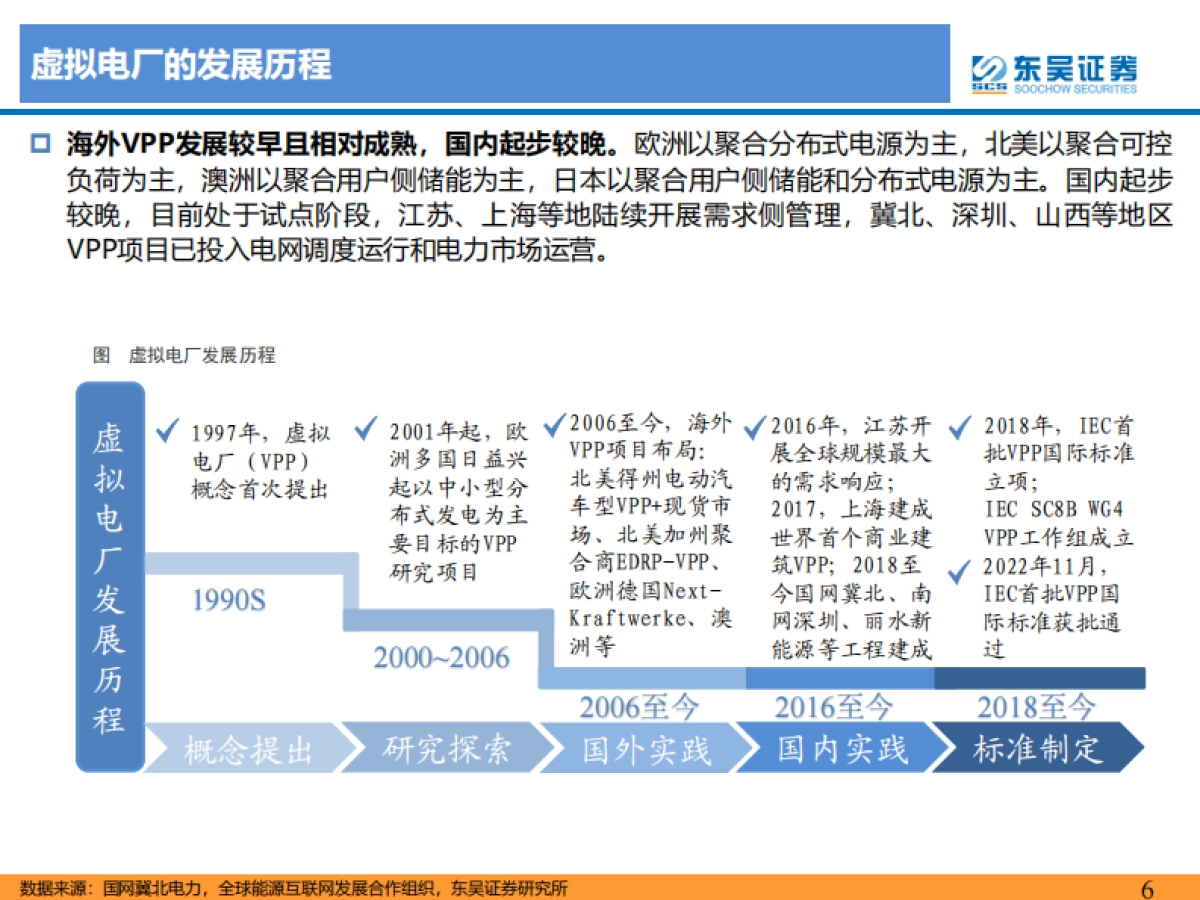 东吴证券：虚拟电厂行业深度报告-乘“电改”东风-虚拟电厂迎发展机遇期_第6页