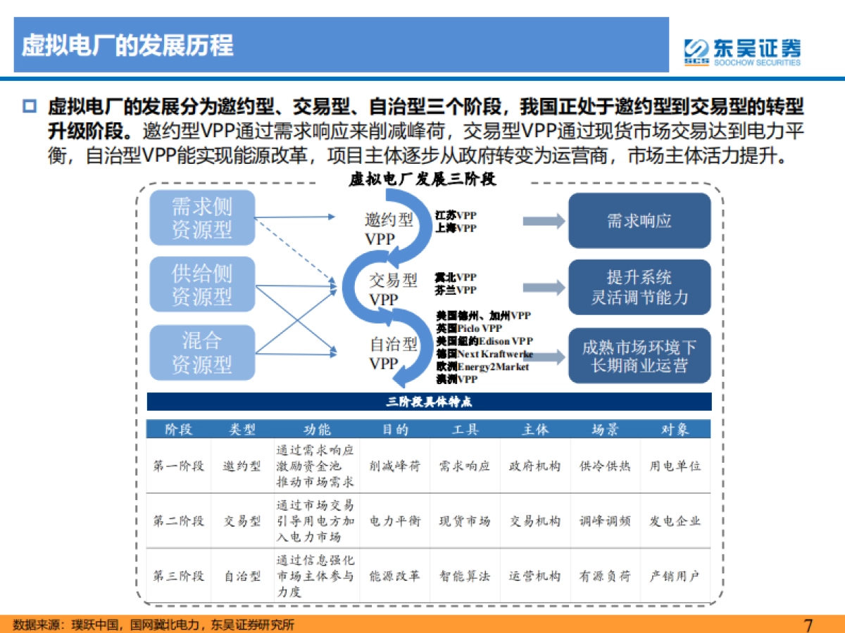 东吴证券：虚拟电厂行业深度报告-乘“电改”东风-虚拟电厂迎发展机遇期_第7页