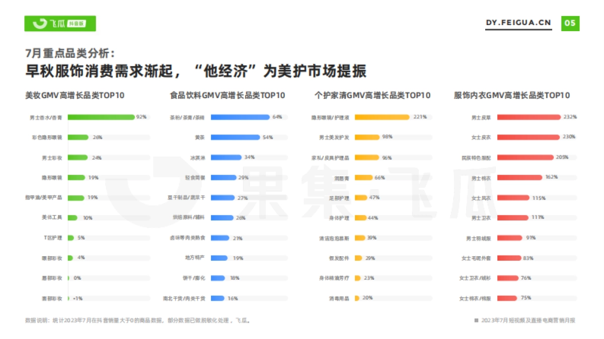 飞瓜数据：2023年7月短视频及直播电商营销月报_第6页