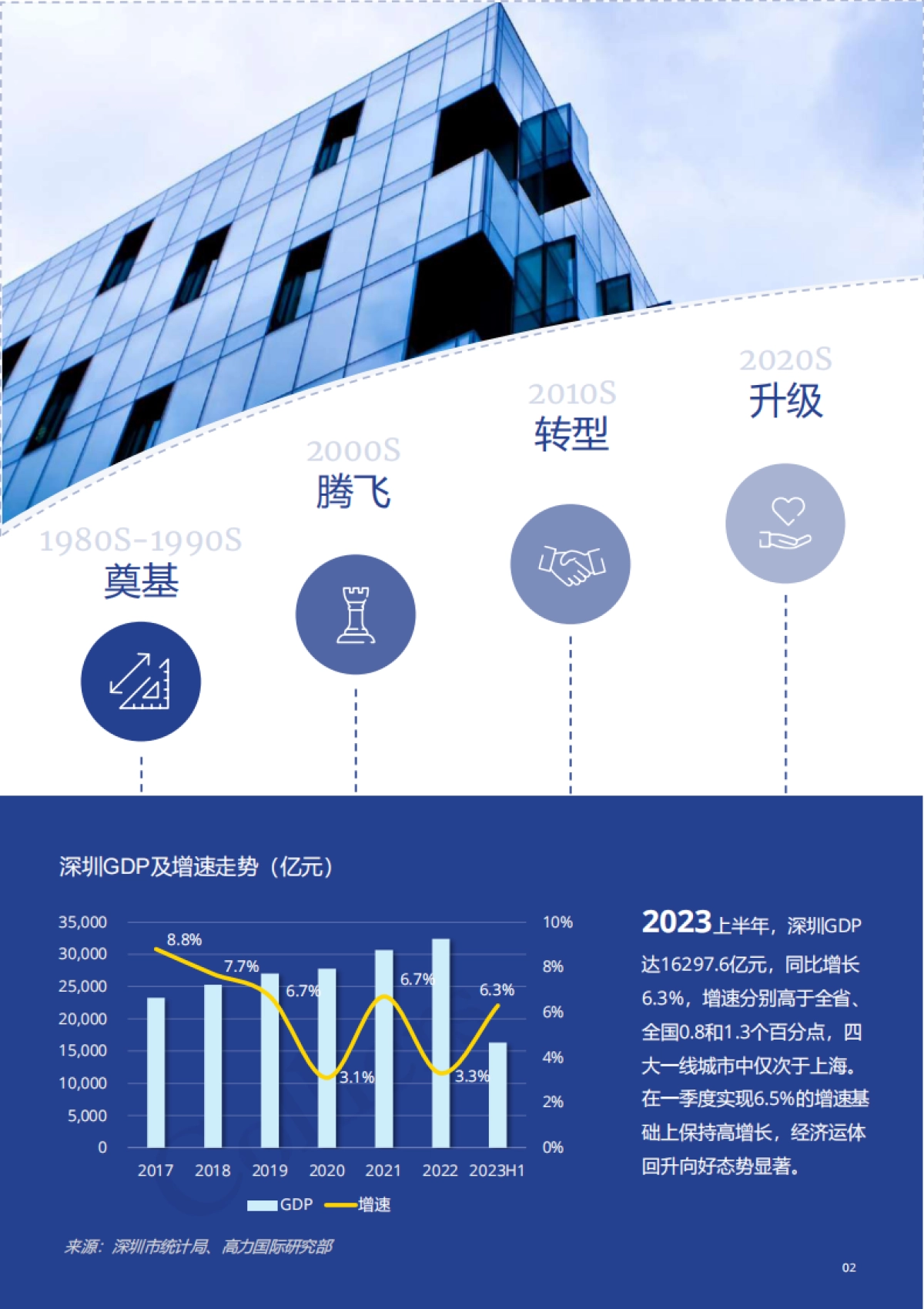 高力国际-深圳产业园发展概况、产业特色、租金水平与未来趋势-2023.8-38页_第4页