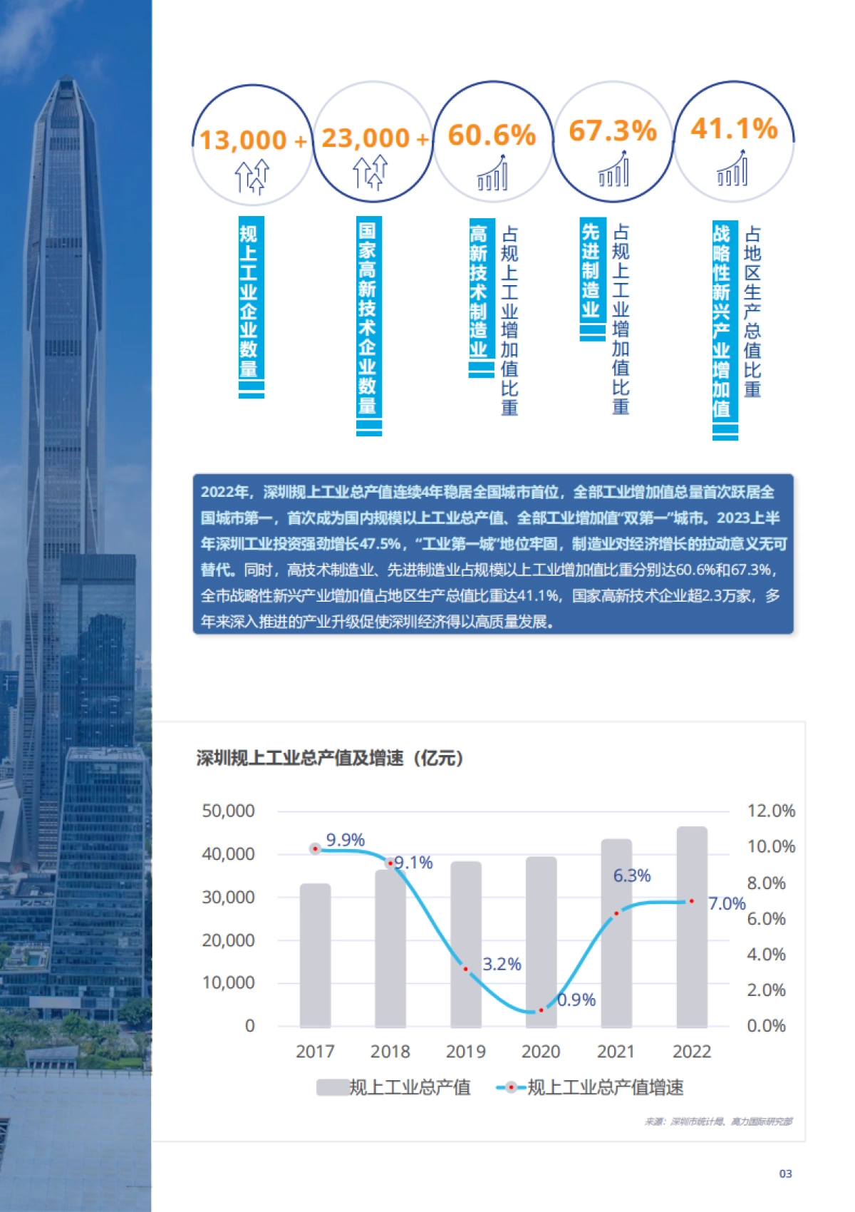 高力国际-深圳产业园发展概况、产业特色、租金水平与未来趋势-2023.8-38页_第5页
