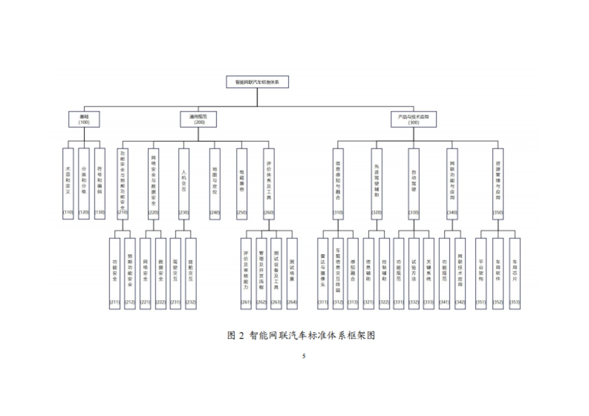 工业和信息化部 ：国家车联网产业标准体系建设指南（智能网联汽车）（2023版）_第8页