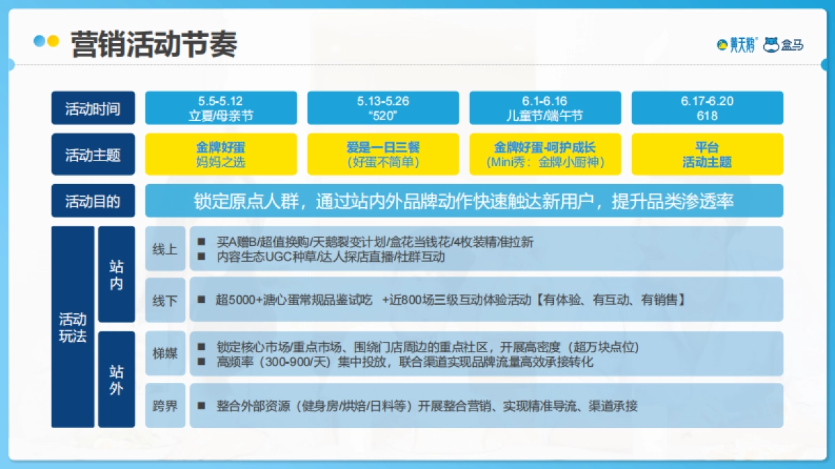黄天鹅&盒马营销合作方案2021_第6页