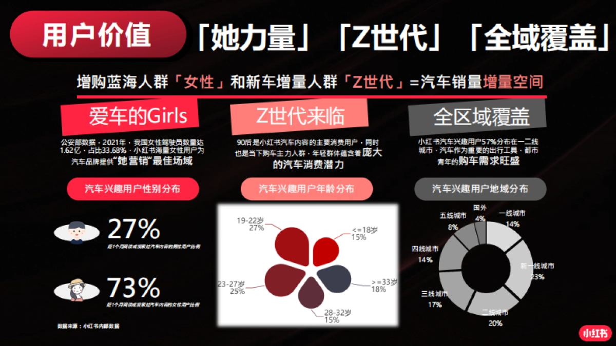 汽车行业小红书运营指南_第5页