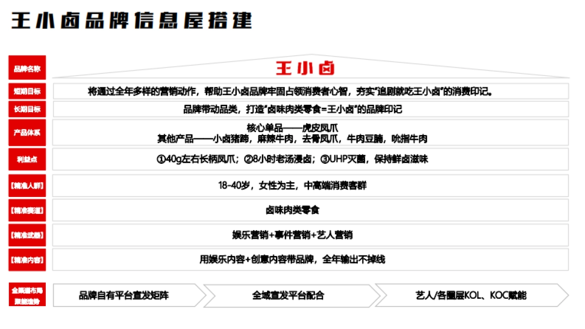 王小卤卤味肉类零食年度品牌营销策划方案_第10页