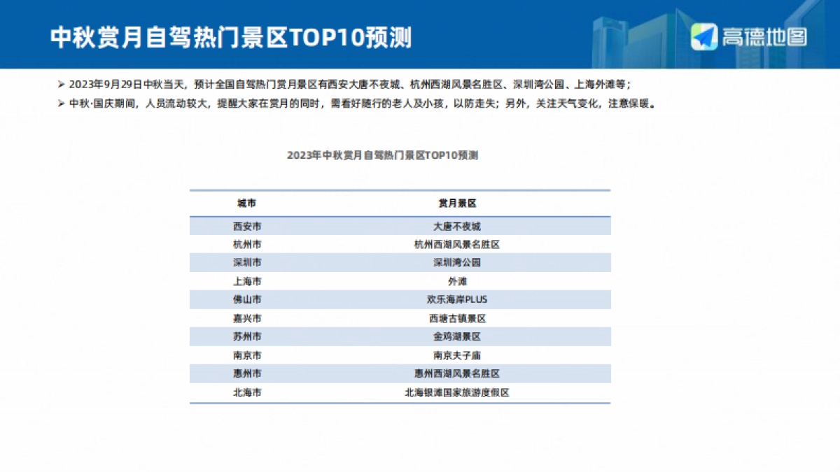 2023年中秋·国庆假期出行预测报告_第10页