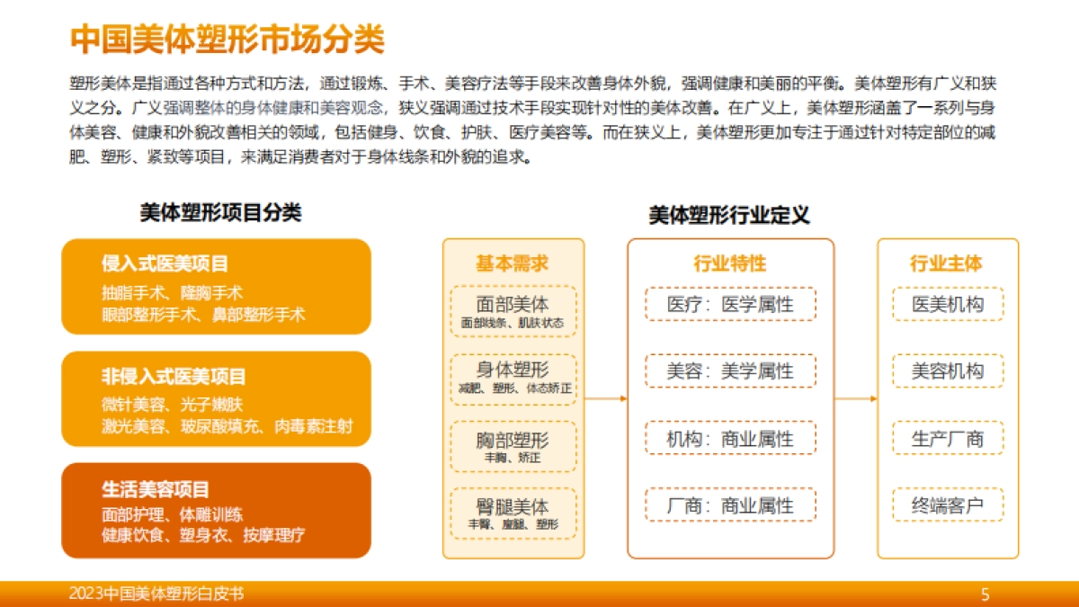 2023中国美体塑形白皮书_第5页