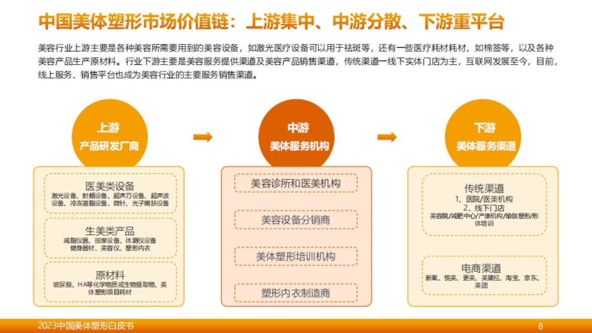 2023中国美体塑形白皮书_第8页