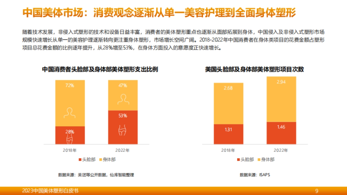 2023中国美体塑形白皮书_第9页
