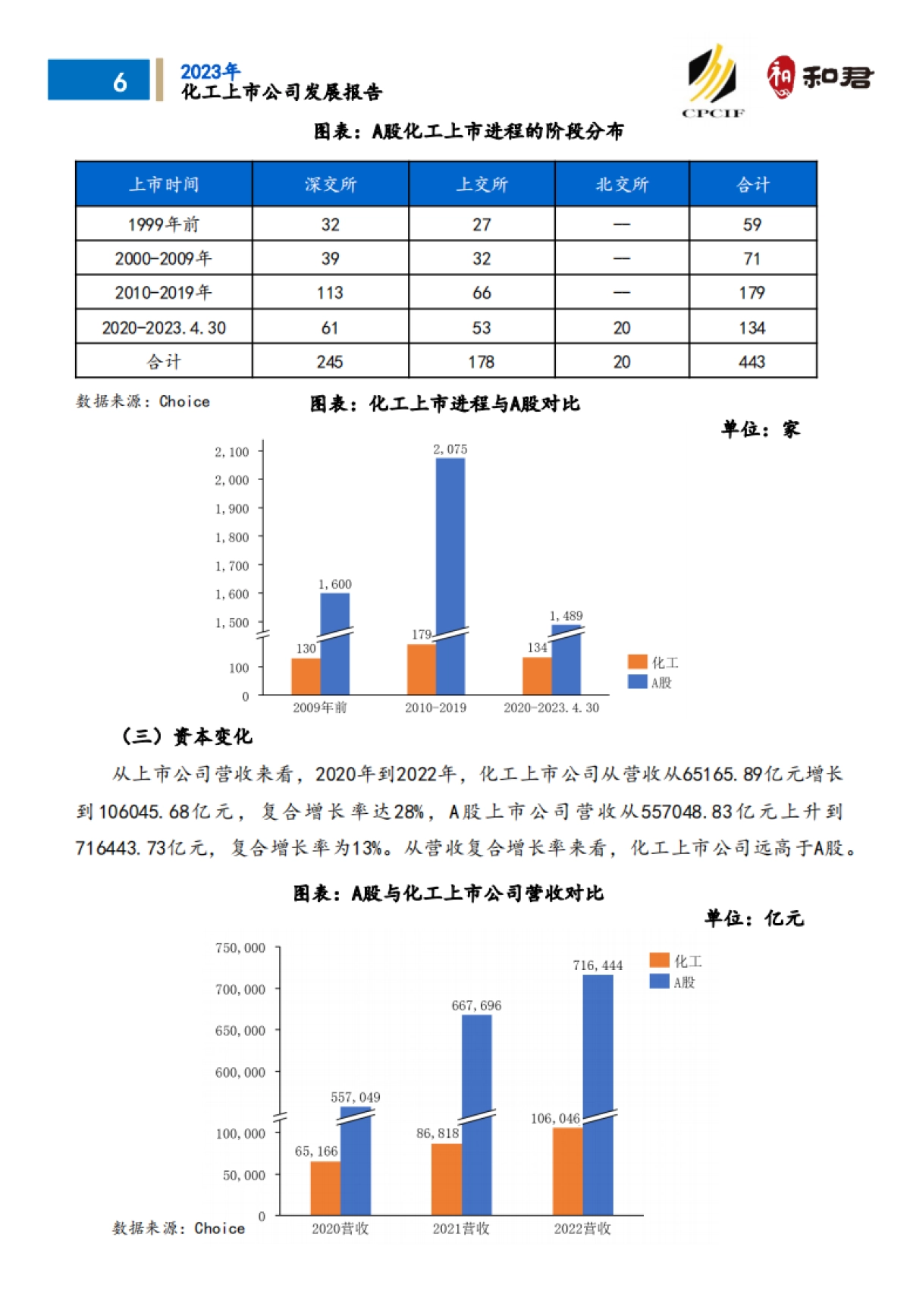 CPCIF&和君：2023化工上市公司发展报告_第10页