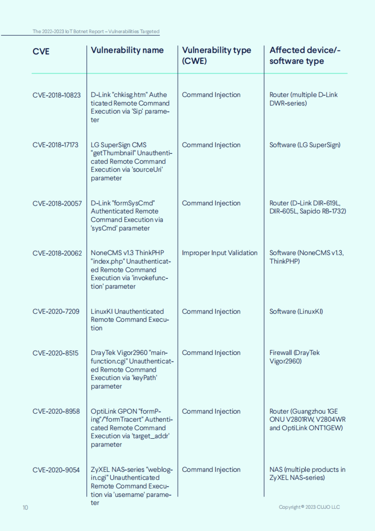 CUJO：2022-2023年物联网僵尸网络报告_第10页