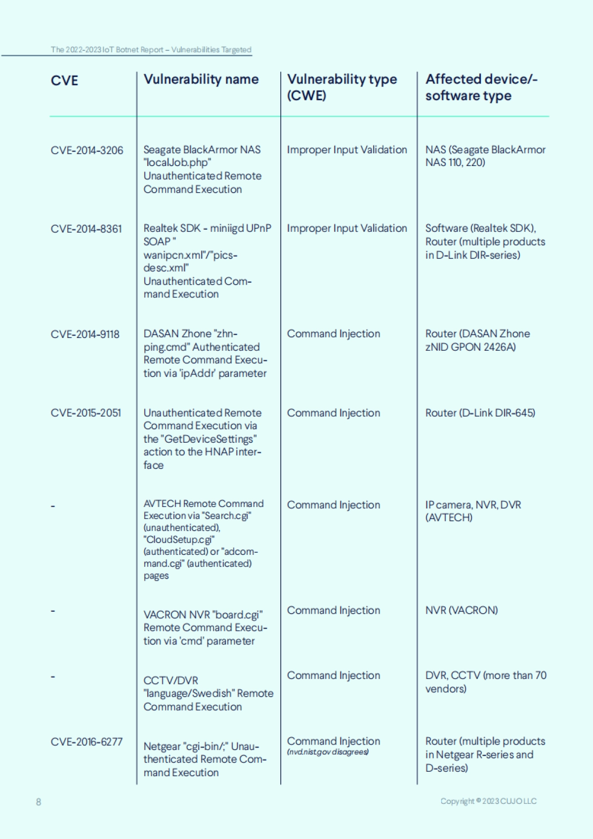 CUJO：2022-2023年物联网僵尸网络报告_第8页