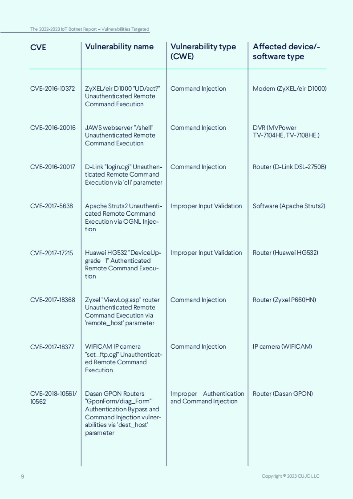 CUJO：2022-2023年物联网僵尸网络报告_第9页