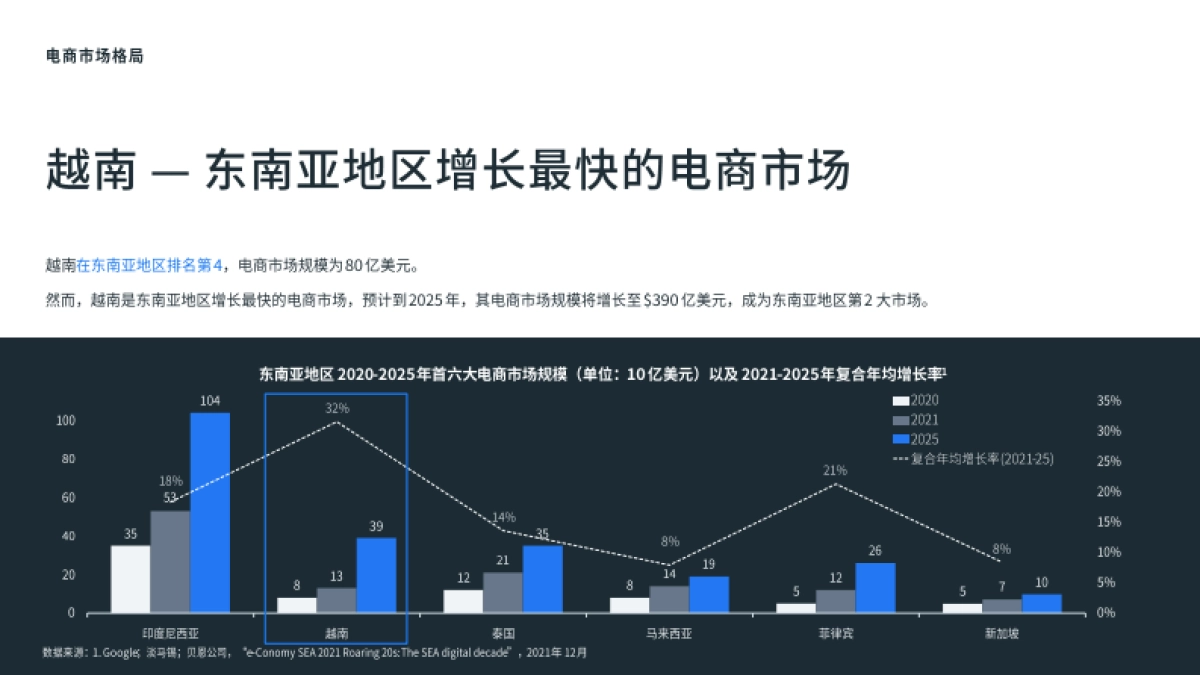 Meta：开拓新市场攻略-越南篇-进入越南市场需了解的资讯和建议_第10页
