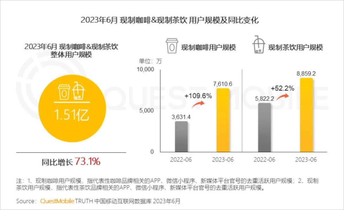 QuestMobile：2023年夏日经济之现制咖啡&茶饮市场洞察报告_第4页