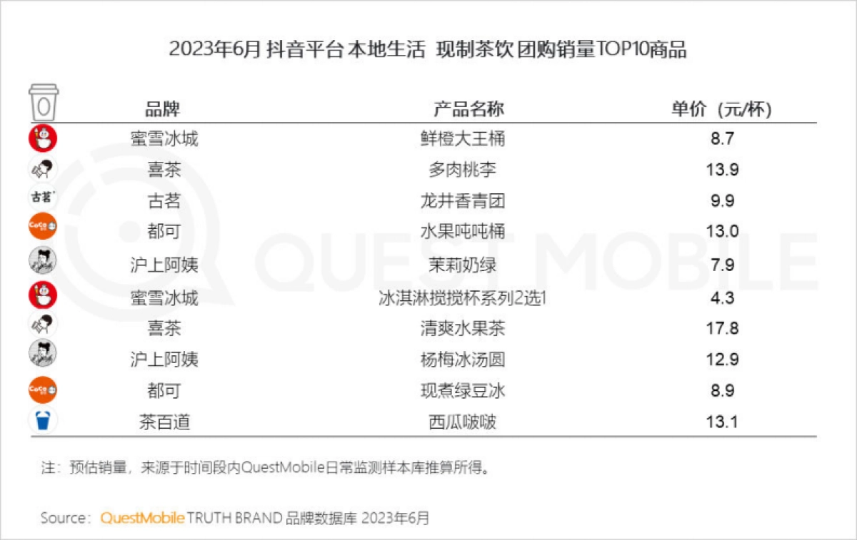 QuestMobile：2023年夏日经济之现制咖啡&茶饮市场洞察报告_第7页