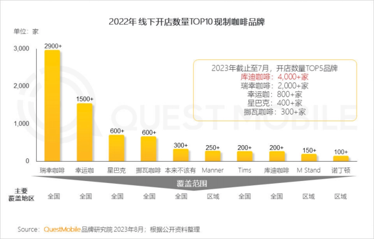 QuestMobile：2023年夏日经济之现制咖啡&茶饮市场洞察报告_第9页