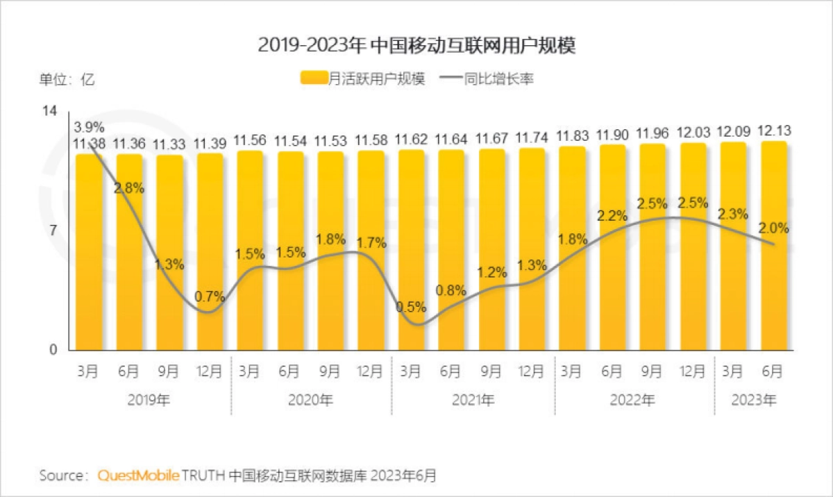 QuestMobile:2023中国移动互联网半年大报告_第5页