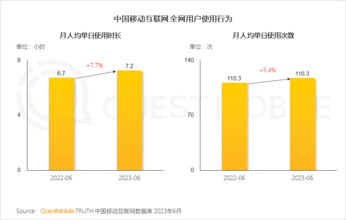 QuestMobile:2023中国移动互联网半年大报告_第6页