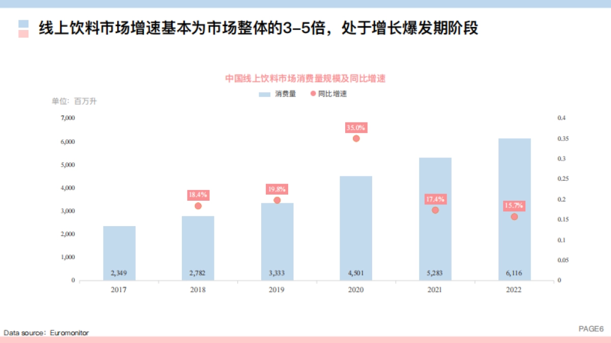TMIC：2023线上饮料健康化趋势白皮书_第6页