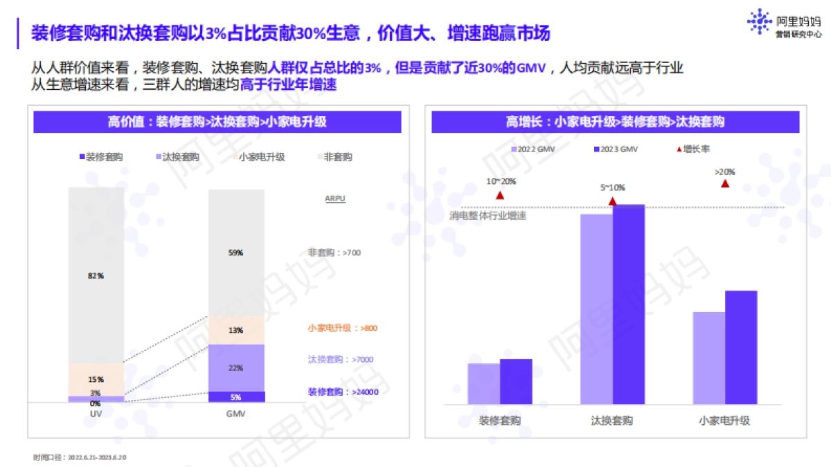 阿里妈妈:2023消电套购白皮书-科学组套,时序拉新_第6页