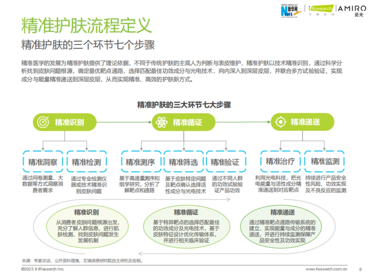 艾瑞咨询：2023年精准护肤趋势报告_第8页