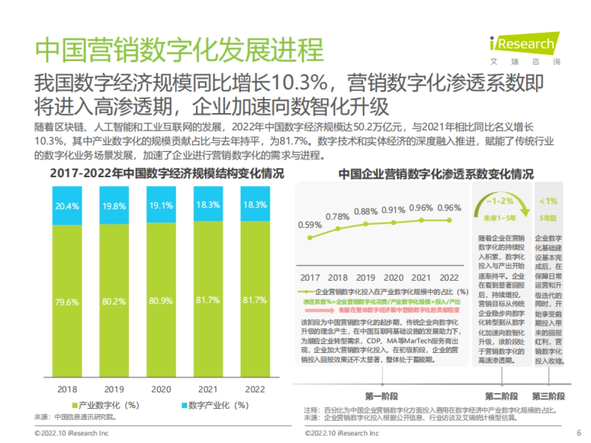 艾瑞咨询:2023年中国MarTech市场研究报告-行业洞察篇_第6页