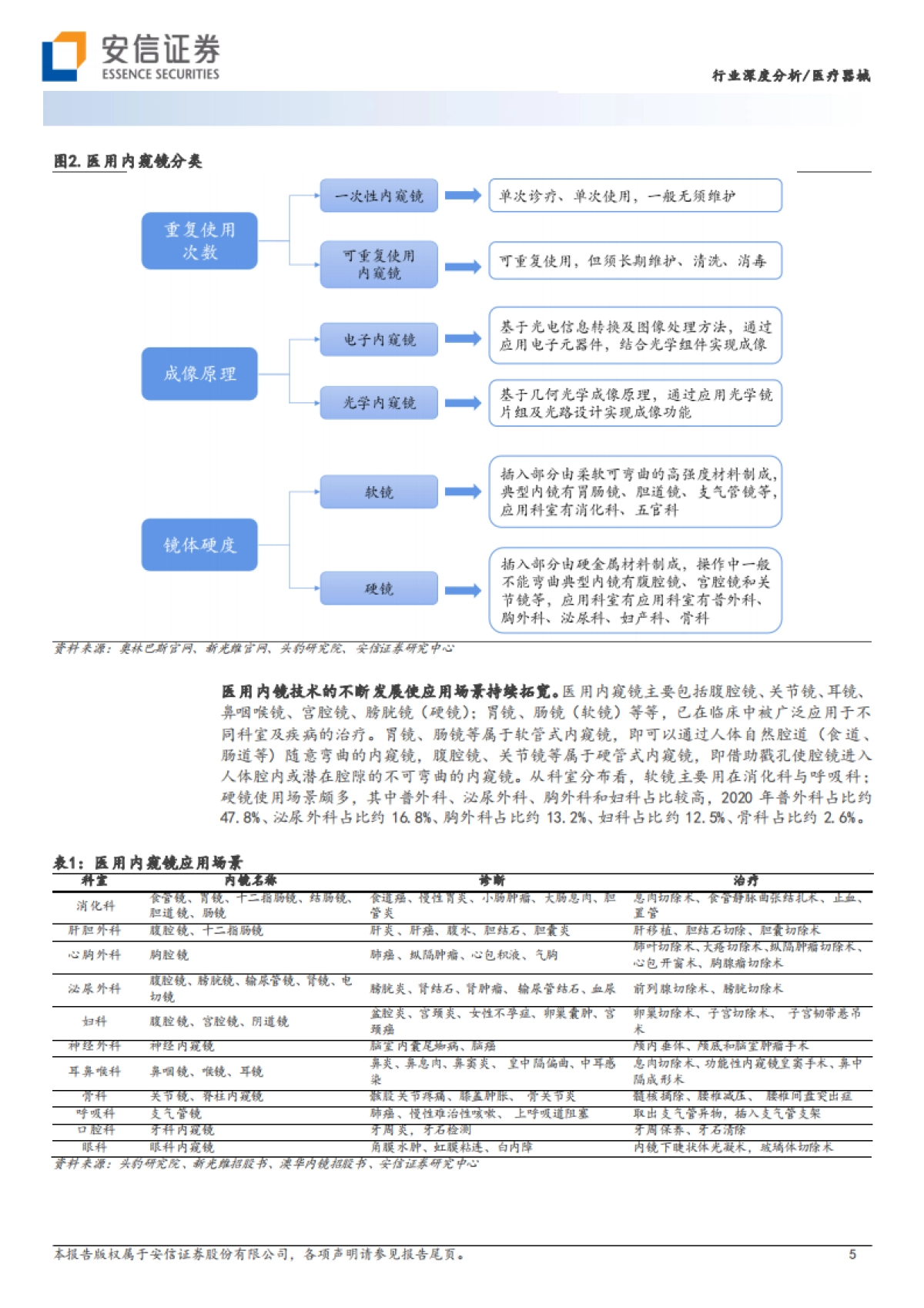 安信证券：医疗器械行业深度分析-从技术角度深度剖析国内医用内窥镜行业投资_第5页