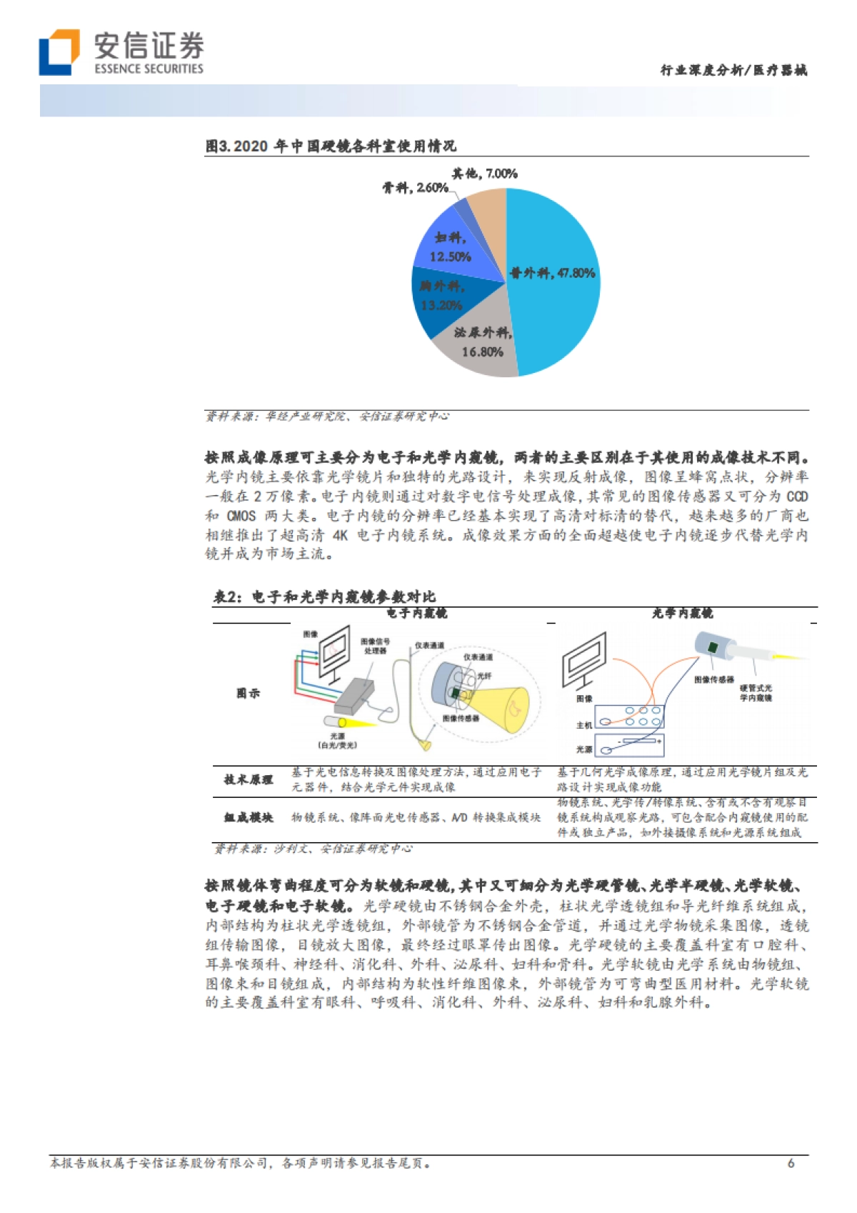 安信证券：医疗器械行业深度分析-从技术角度深度剖析国内医用内窥镜行业投资_第6页