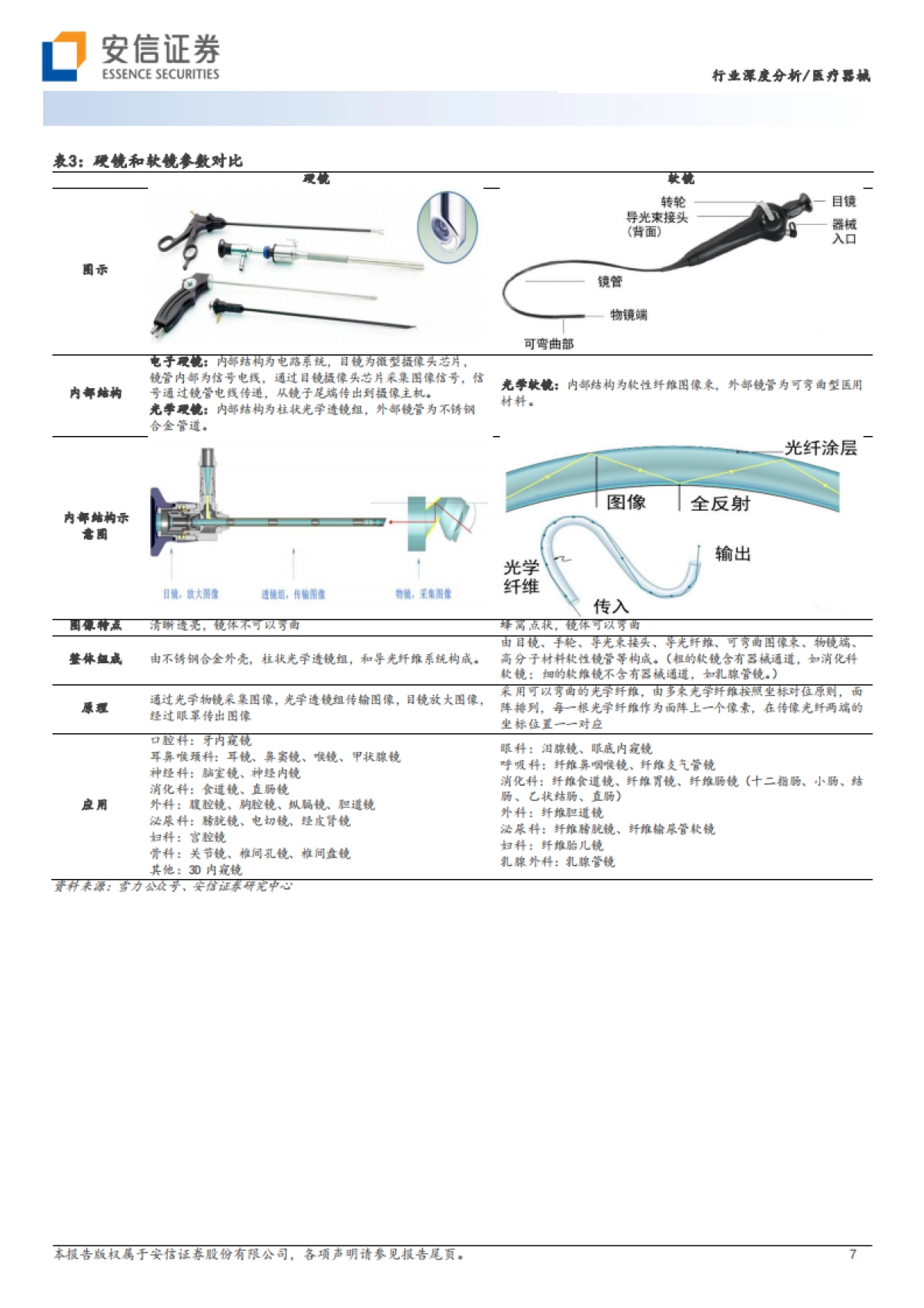 安信证券：医疗器械行业深度分析-从技术角度深度剖析国内医用内窥镜行业投资_第7页