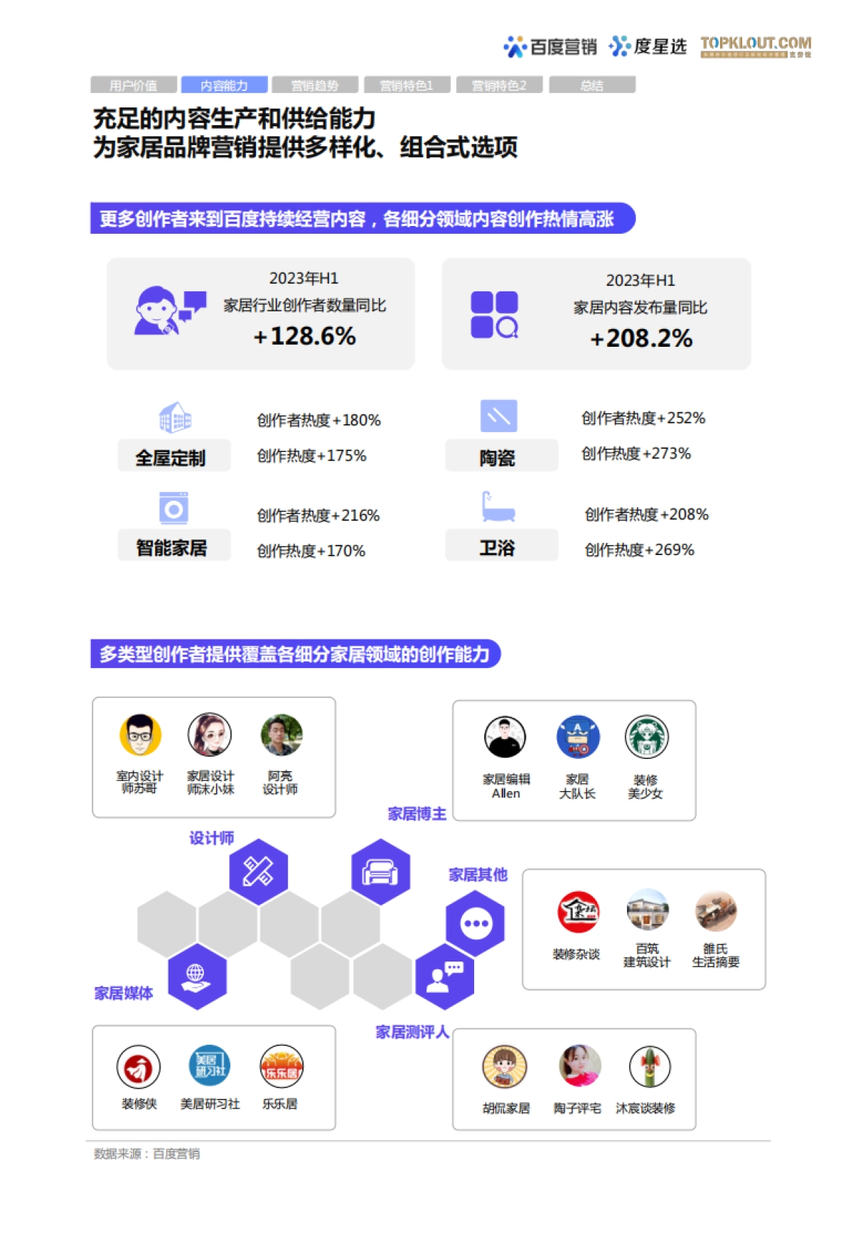 百度营销：2023百度度星选家居行业达人营销价值洞察报告_第10页