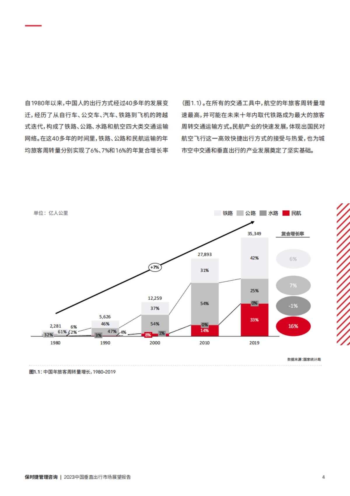 保时捷管理咨询：2023中国垂直出行市场展望报告_第6页