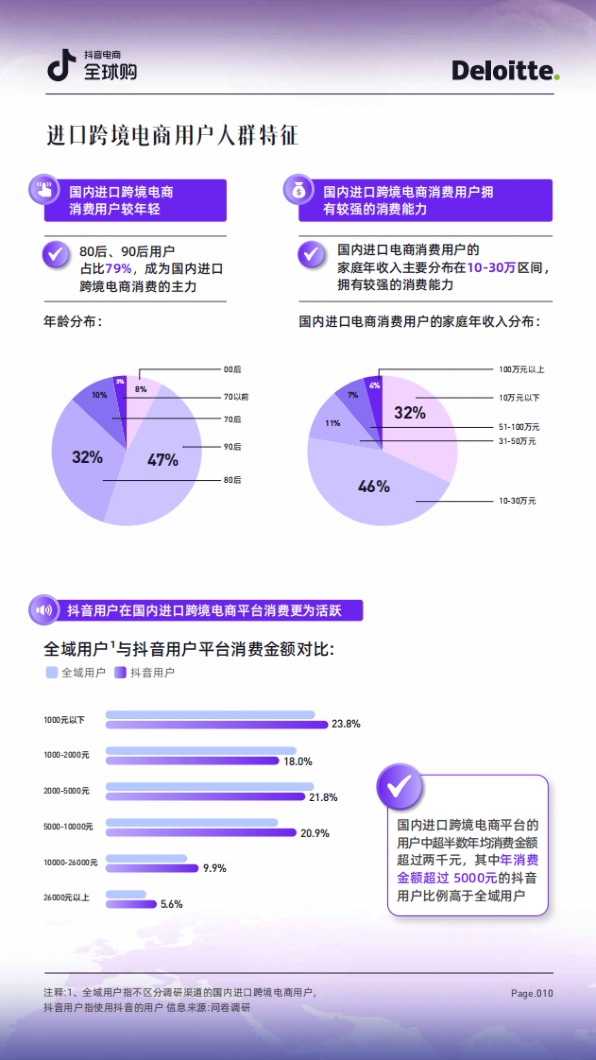 德勤&抖音电商全球购：2023抖音电商全球购行业趋势白皮书_第10页