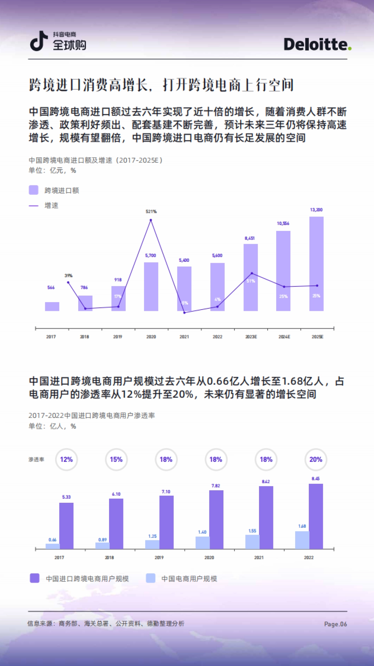 德勤&抖音电商全球购：2023抖音电商全球购行业趋势白皮书_第6页